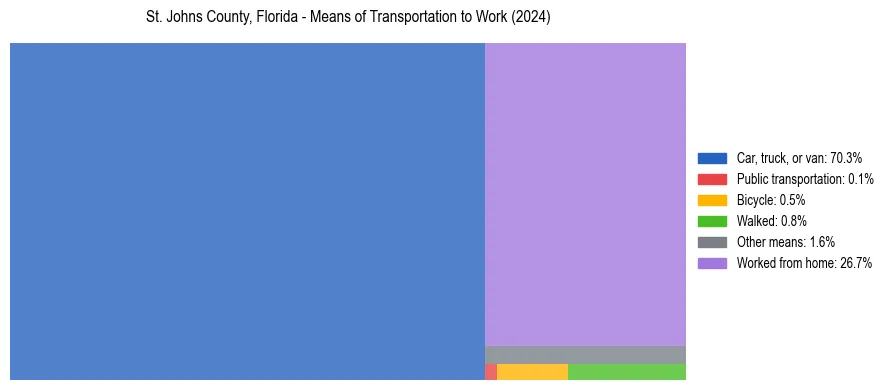 Commute modes in St. Johns County, Florida