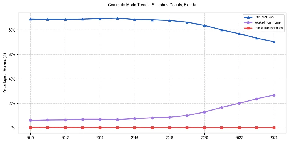 Transportation trends in St. Johns County, Florida
