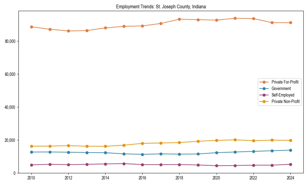 Long-term employment trends in 