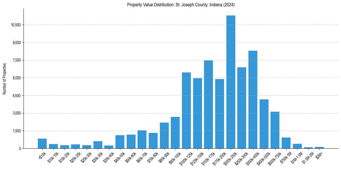 Value Distribution for 