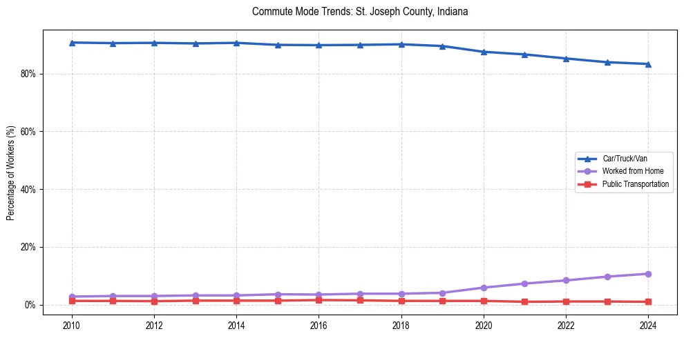 Transportation trends in St. Joseph County, Indiana