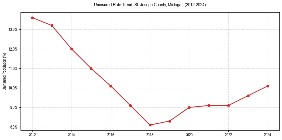 Uninsured trend chart for St. Joseph County, Michigan