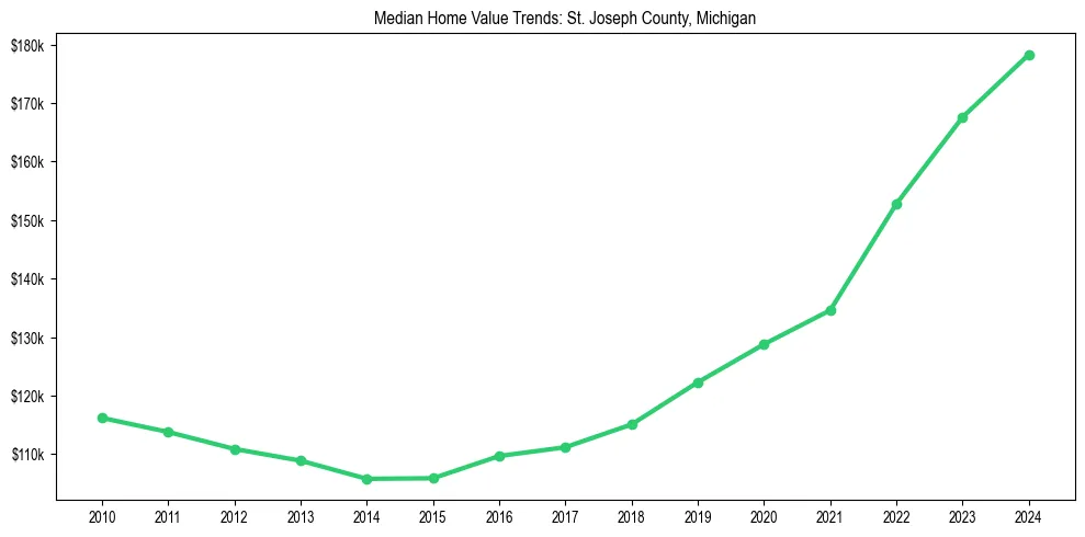 Median property value trends in 