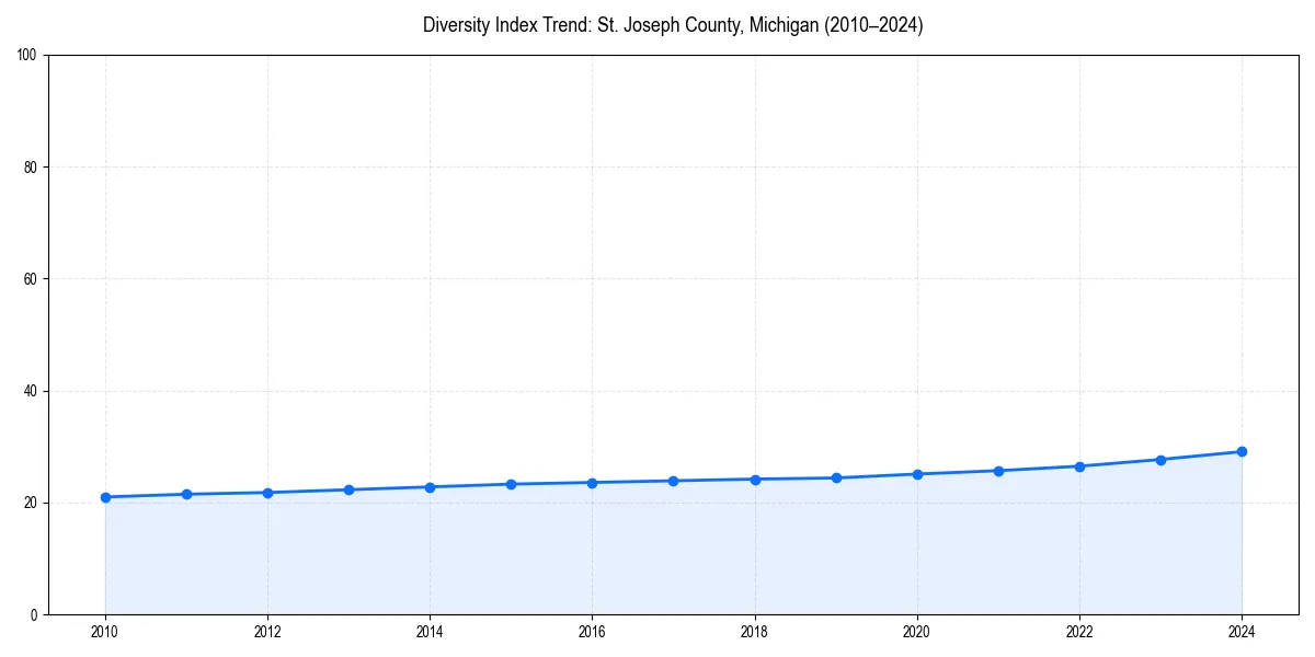 Line chart showing diversity index trends for 