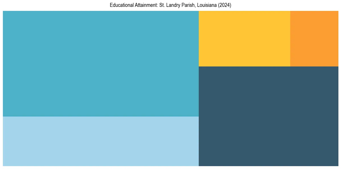 Education Treemap for  in 2024