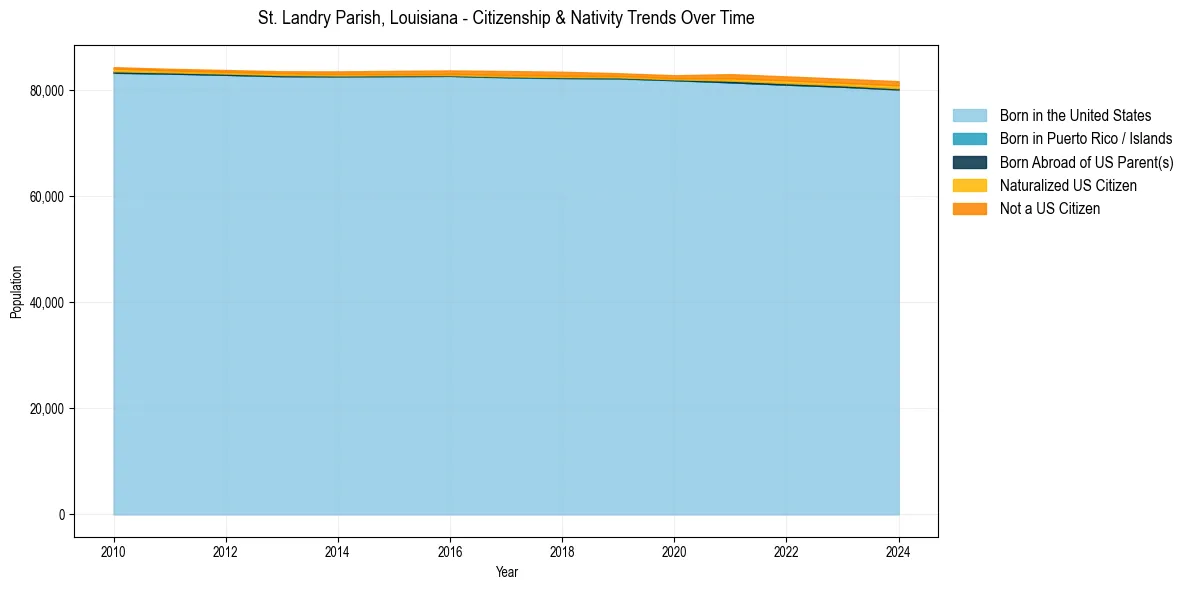 Historical nativity trends for 