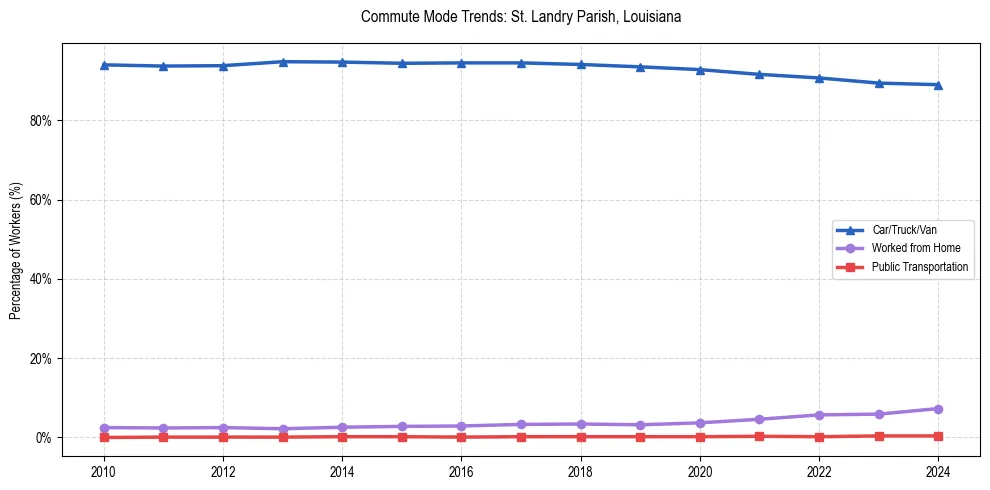 Transportation trends in St. Landry Parish, Louisiana