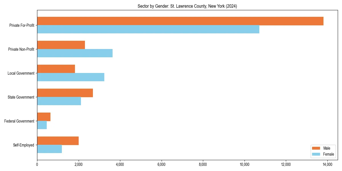 Employment sector breakdown by gender in 