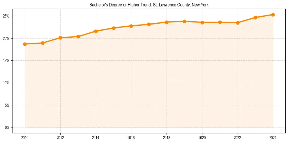 Trend chart showing bachelor degree growth in 