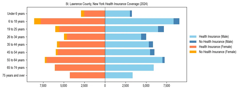 Health insurance pyramid for St. Lawrence County, New York