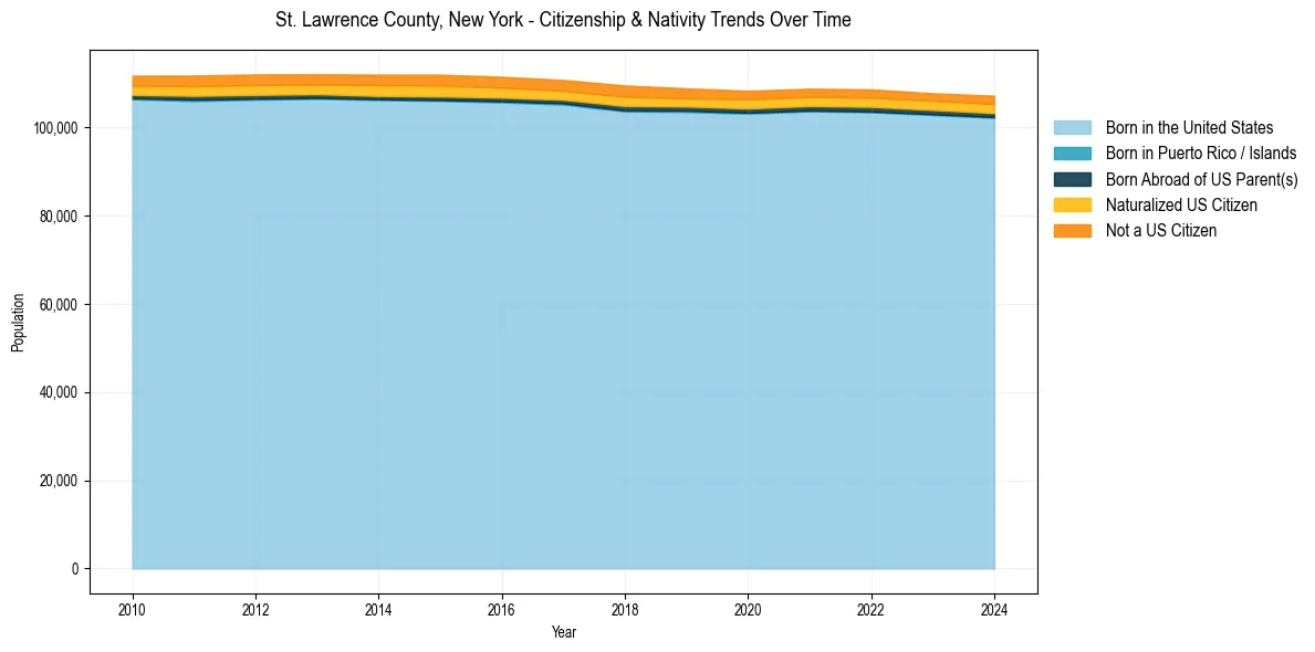 Historical nativity trends for 