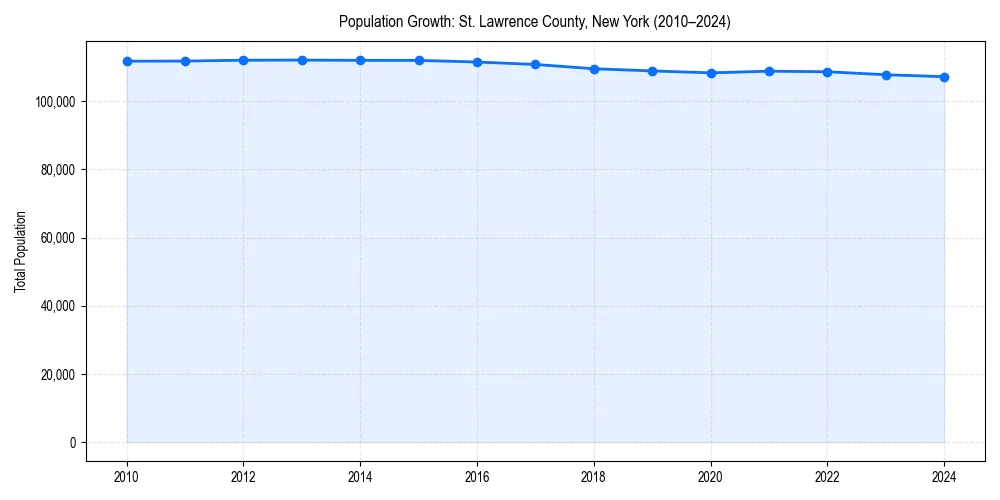 Population trends in 