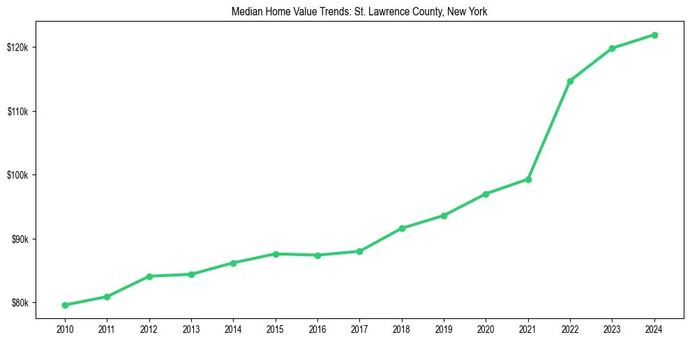 Median property value trends in 