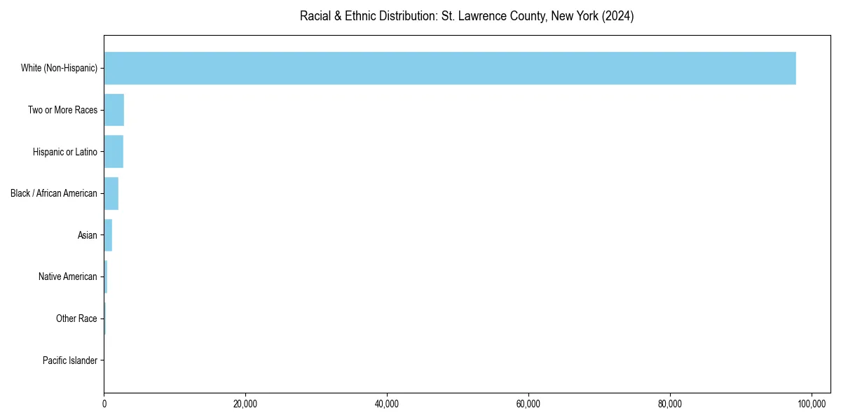 Bar chart showing racial distribution in  for 2024