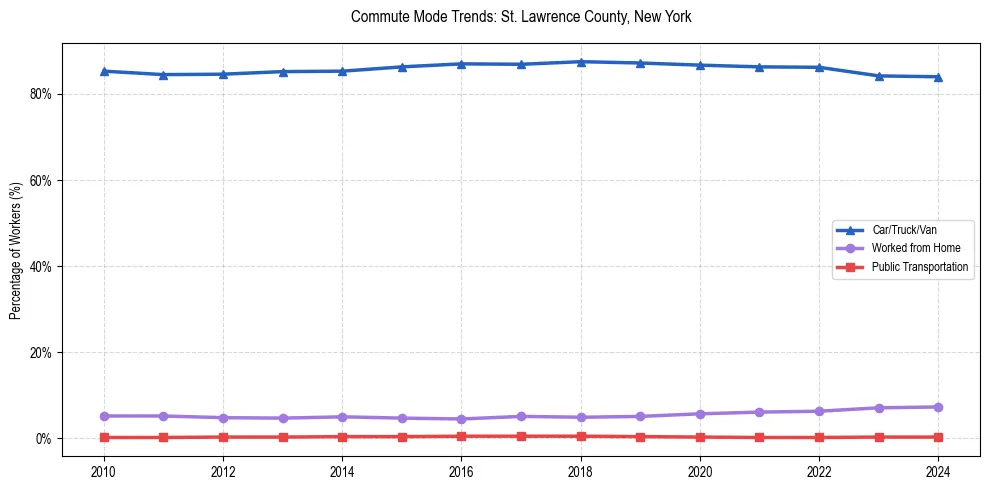Transportation trends in St. Lawrence County, New York