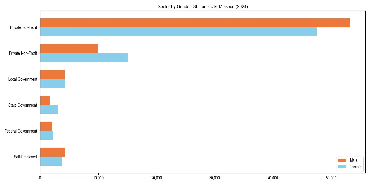 Employment sector breakdown by gender in 