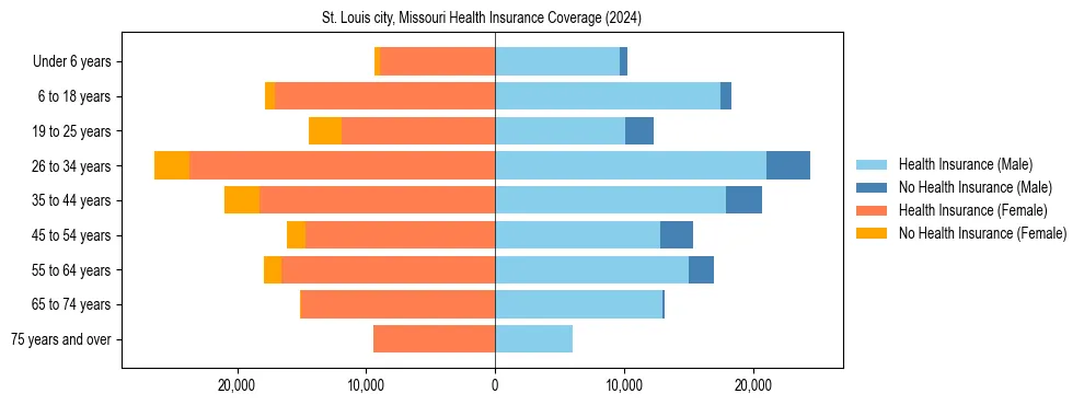 Health insurance pyramid for St. Louis city, Missouri