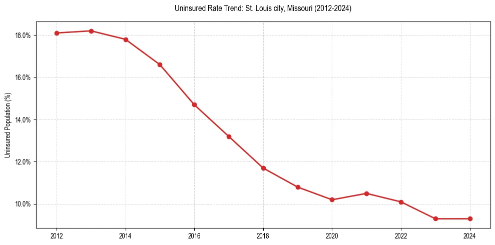 Uninsured trend chart for St. Louis city, Missouri