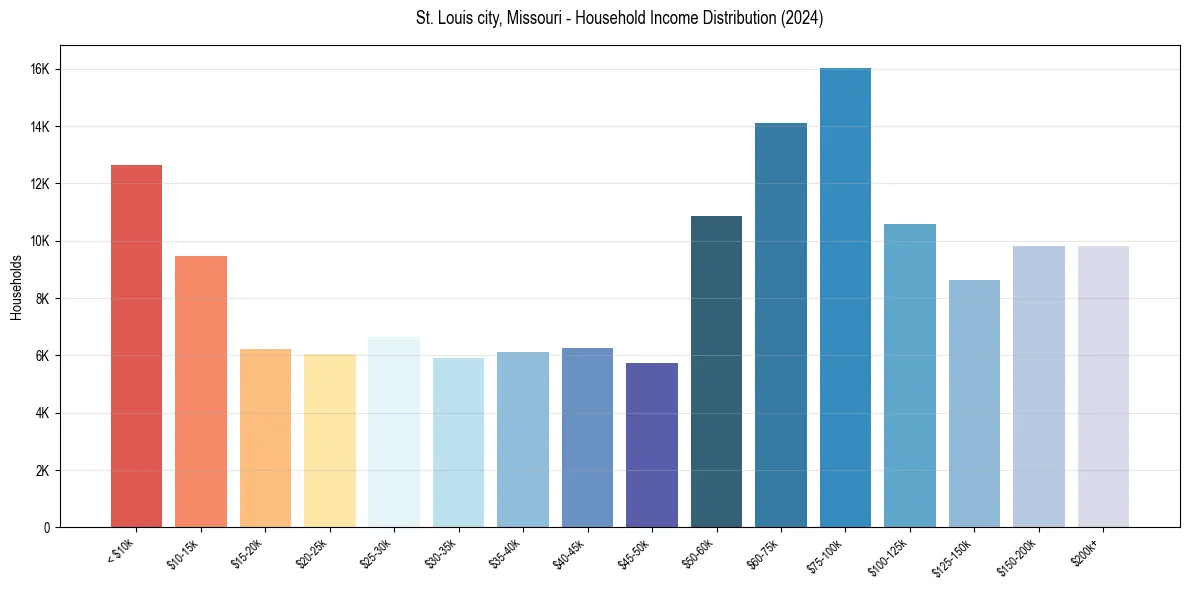 Income Distribution for 