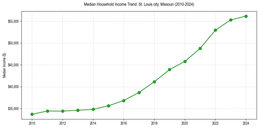 Income trend for 