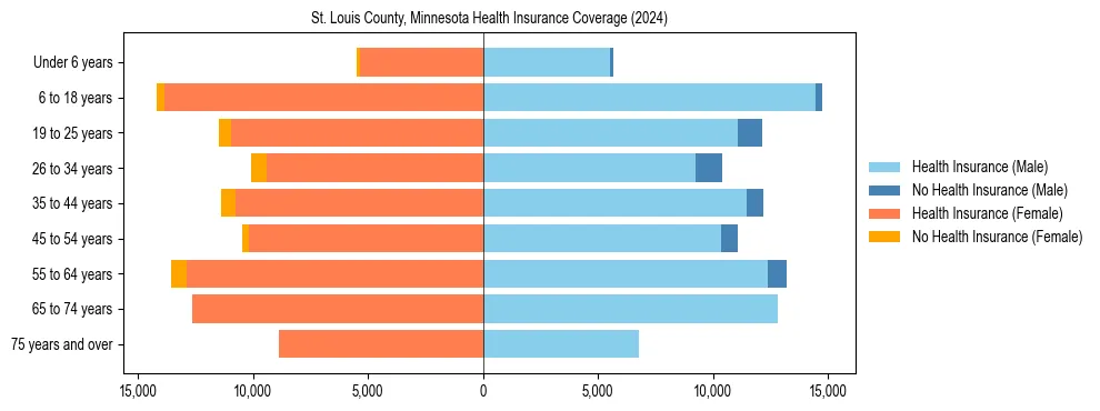 Health insurance pyramid for St. Louis County, Minnesota