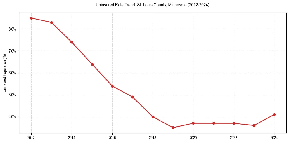 Uninsured trend chart for St. Louis County, Minnesota