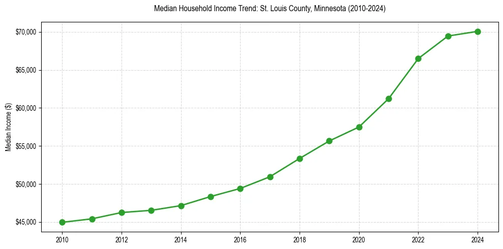 Income trend for 