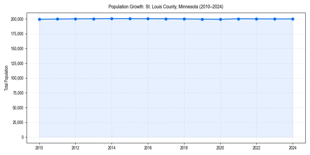 Population trends in 