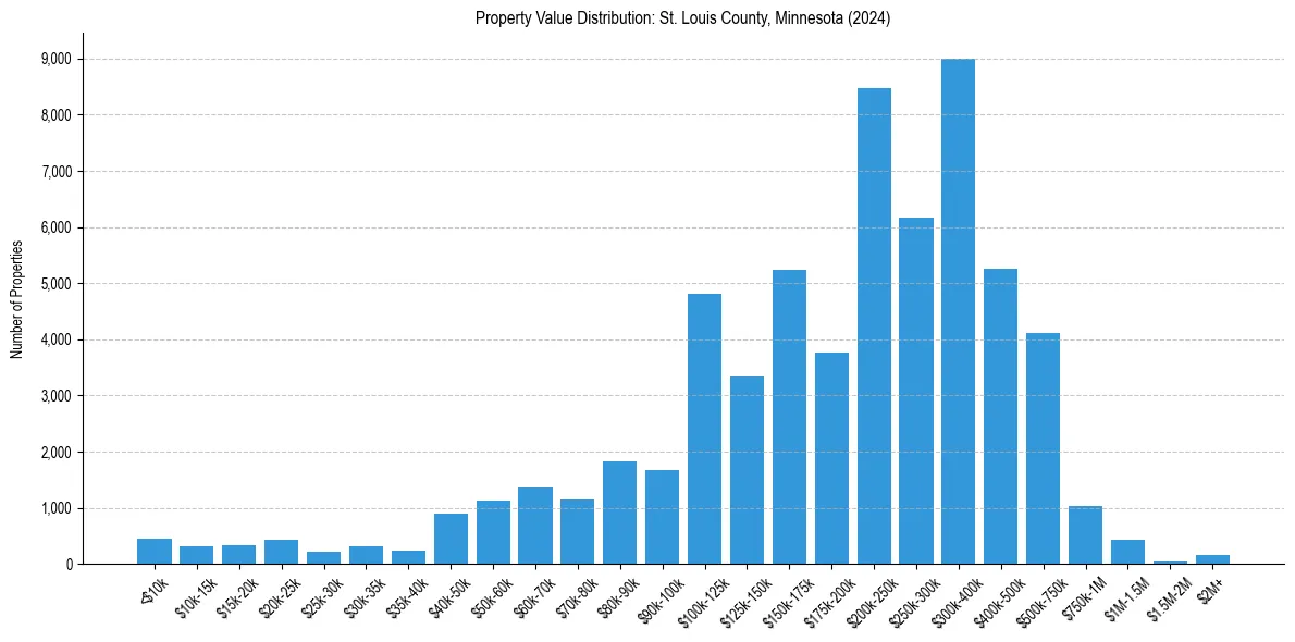 Value Distribution for 