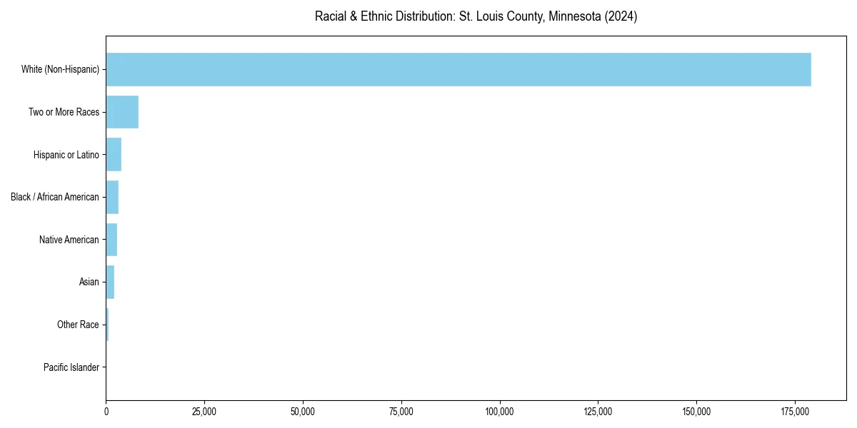 Bar chart showing racial distribution in  for 2024