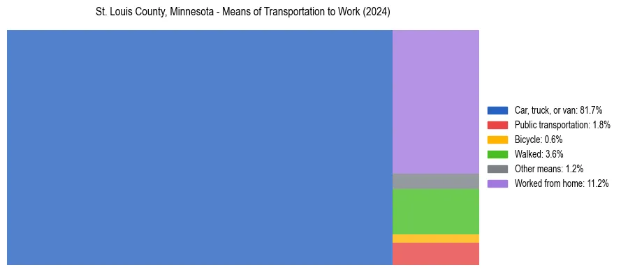 Commute modes in St. Louis County, Minnesota