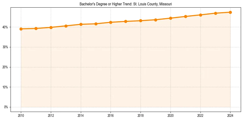 Trend chart showing bachelor degree growth in 