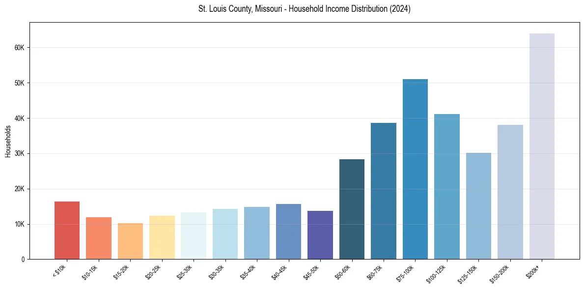 Income Distribution for 