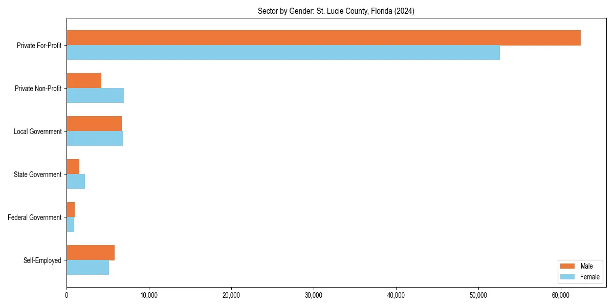 Employment sector breakdown by gender in 
