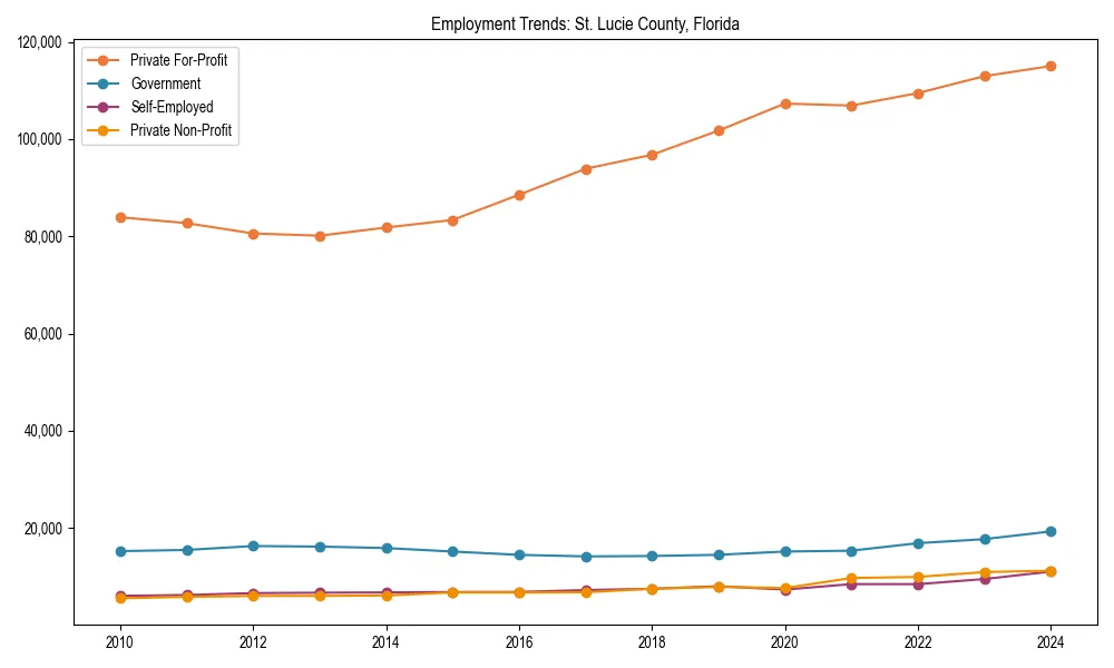 Long-term employment trends in 