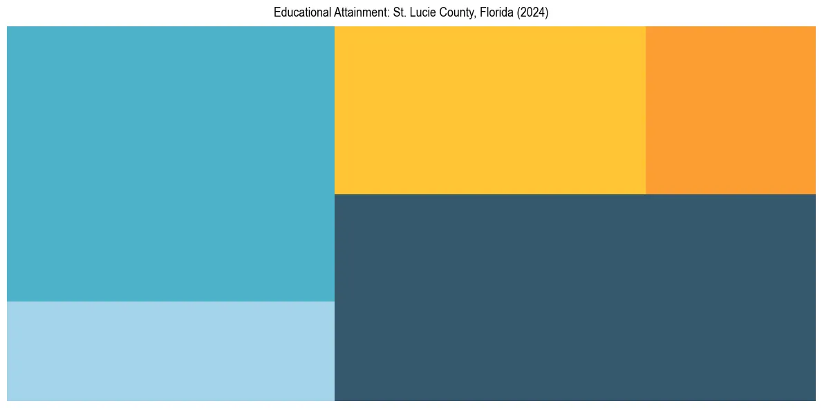 Education Treemap for  in 2024