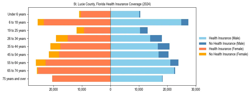 Health insurance pyramid for St. Lucie County, Florida