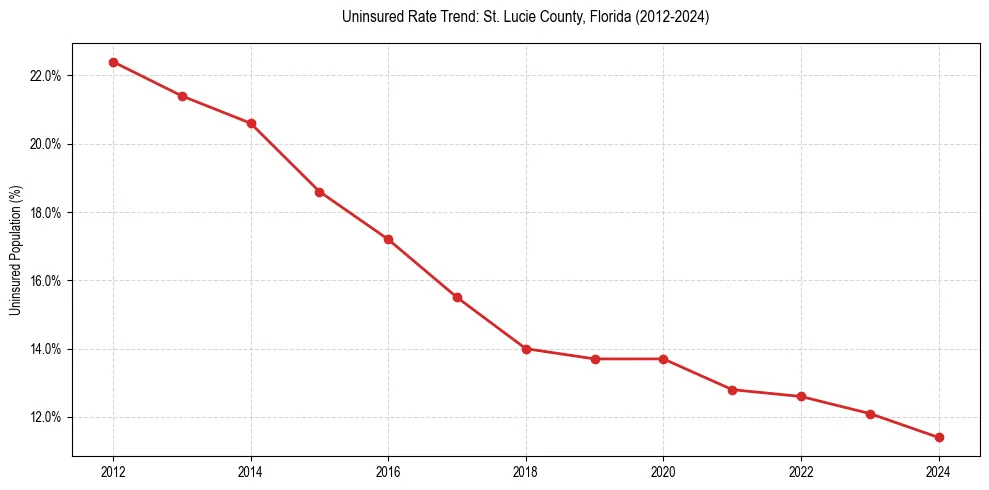 Uninsured trend chart for St. Lucie County, Florida