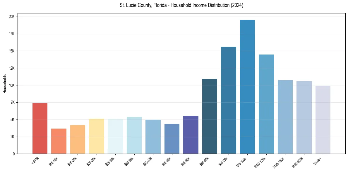 Income Distribution for 