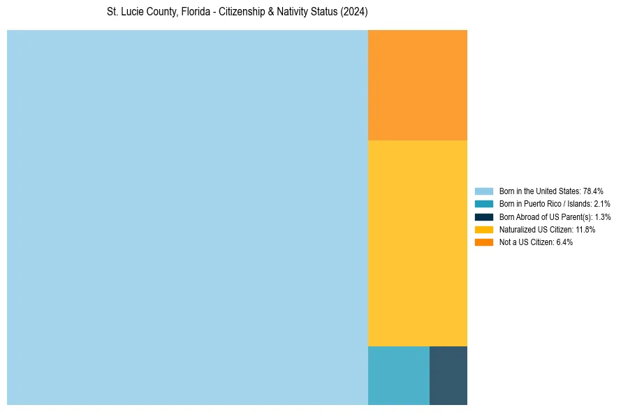 Nativity Treemap for 