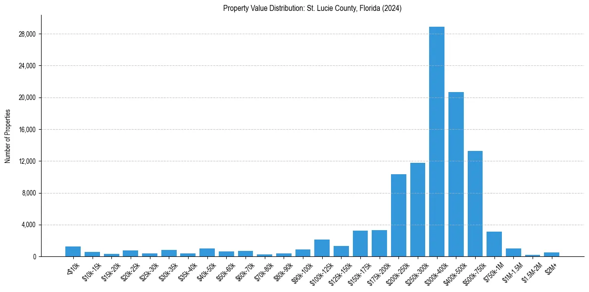 Value Distribution for 