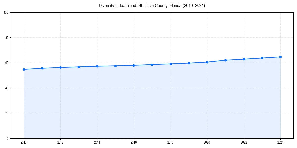 Line chart showing diversity index trends for 