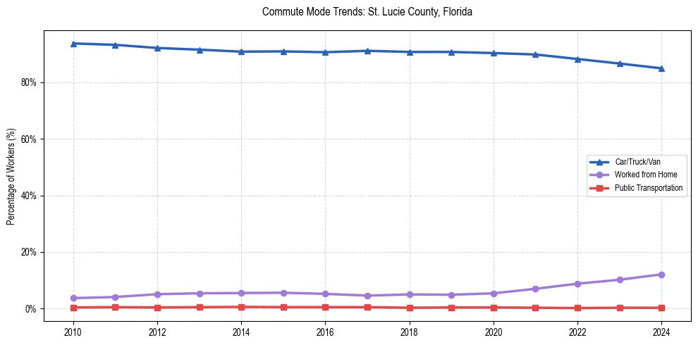 Transportation trends in St. Lucie County, Florida