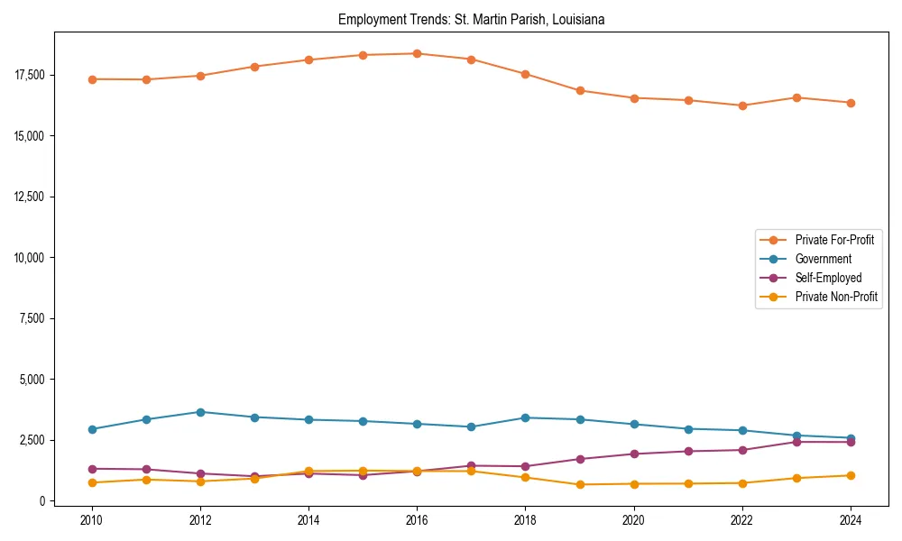 Long-term employment trends in 