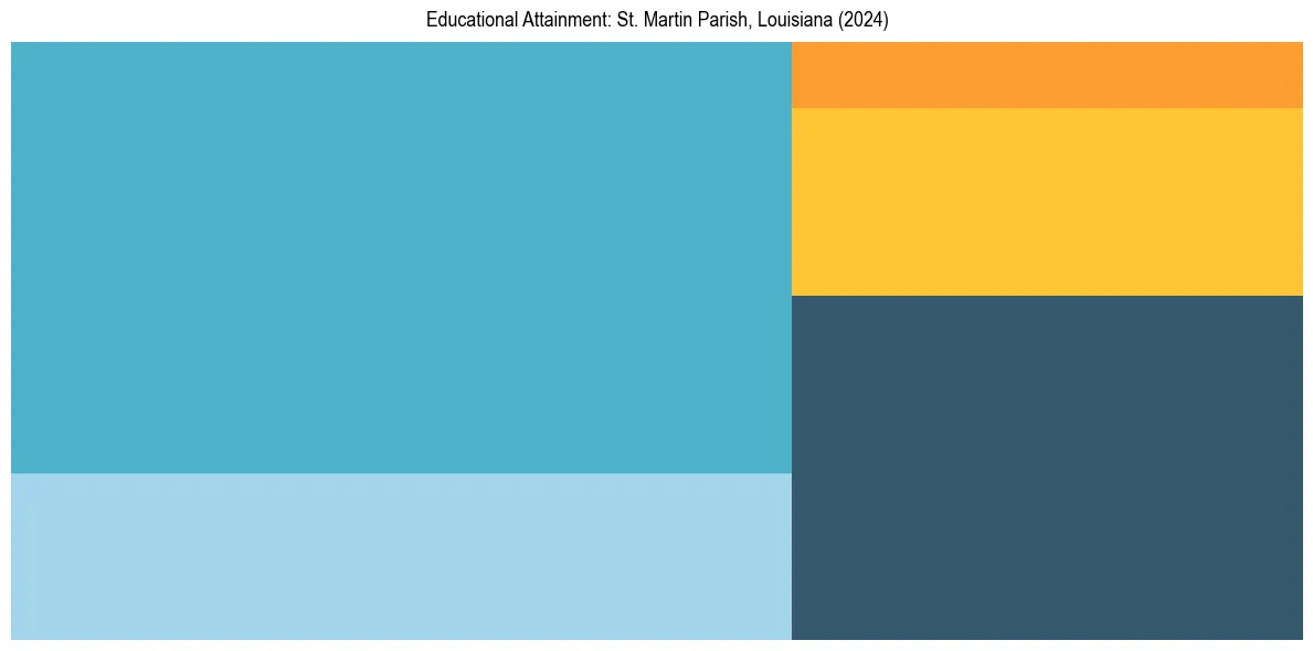 Education Treemap for  in 2024