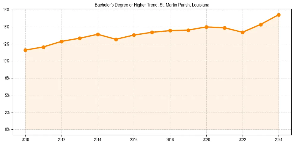Trend chart showing bachelor degree growth in 
