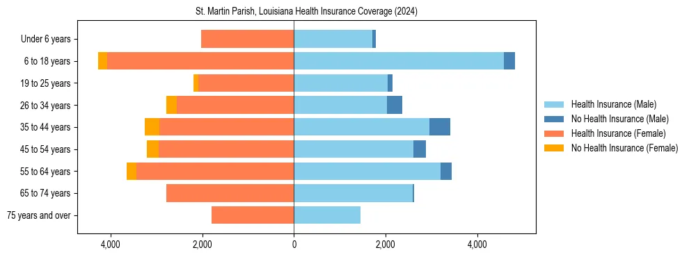 Health insurance pyramid for St. Martin Parish, Louisiana