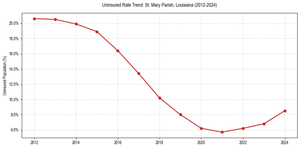 Uninsured trend chart for St. Mary Parish, Louisiana