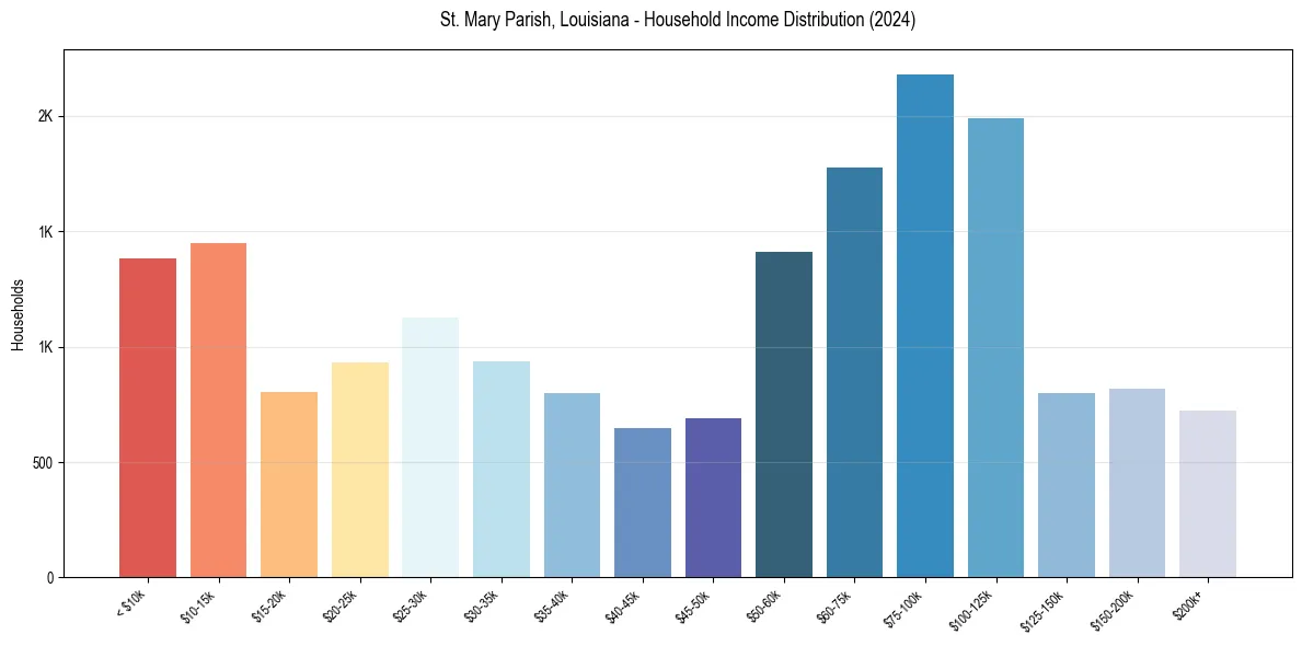 Income Distribution for 