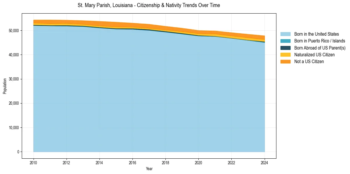 Historical nativity trends for 